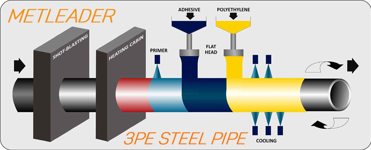 Anti-corrosion form of 3PE steel pipe