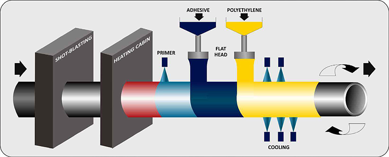 3PE PIPE COATING