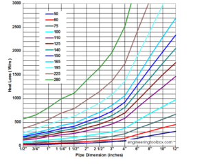 what is the temperature loss per foot of 3/8