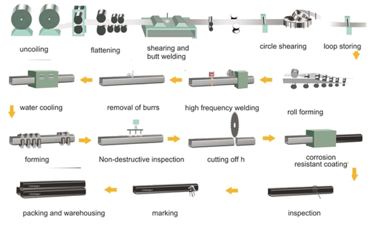 What is the production process of welded steel pipe | Beijing Metleader ...